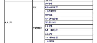 电子商务专业一本大学