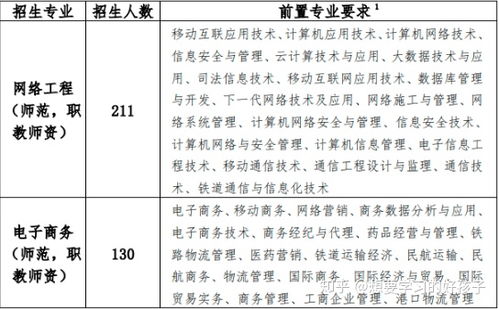 专插本电子商务对口专业